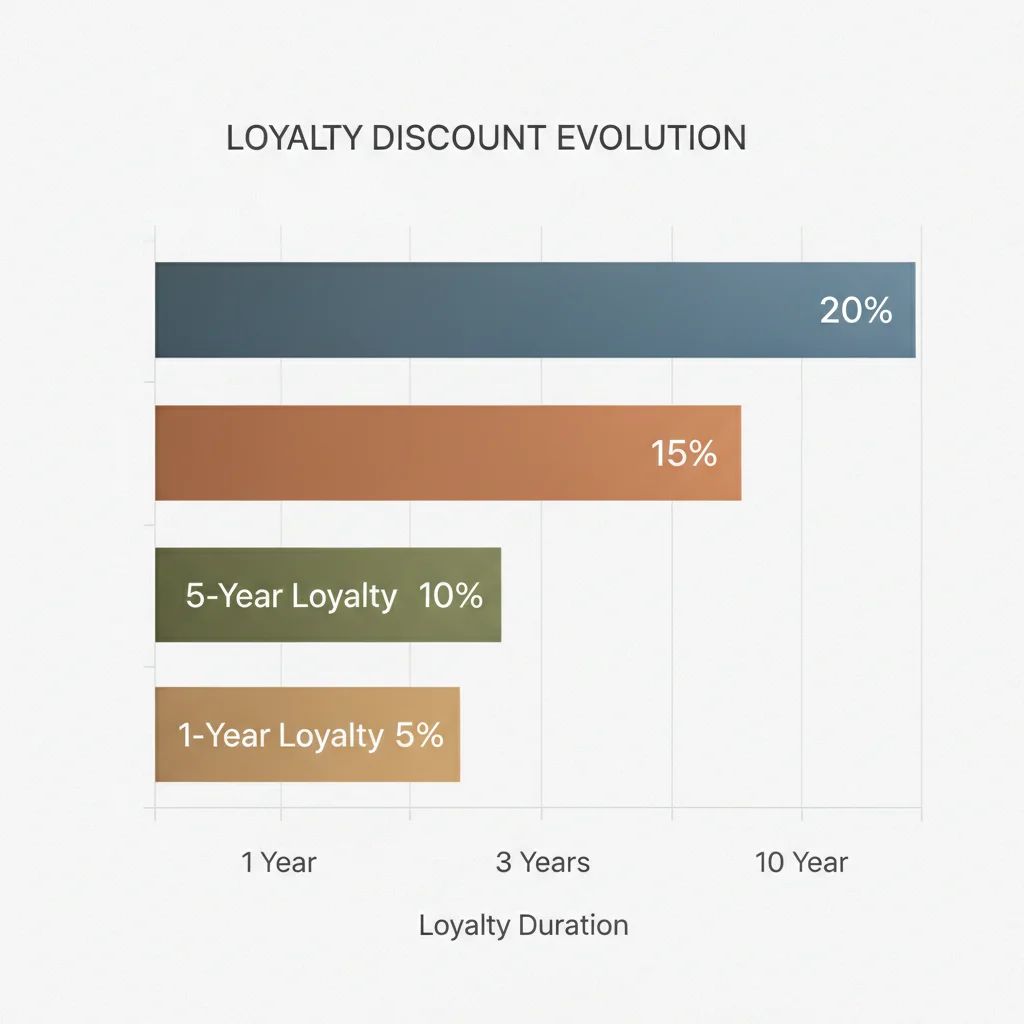Bar chart showing how carrier loyalty discounts increase incrementally at one, three, five, and ten year milestones