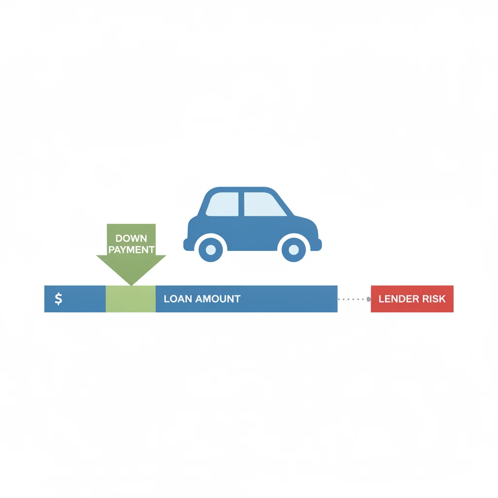 Diagram illustrating how a larger down payment reduces the loan amount and lender risk on an auto loan