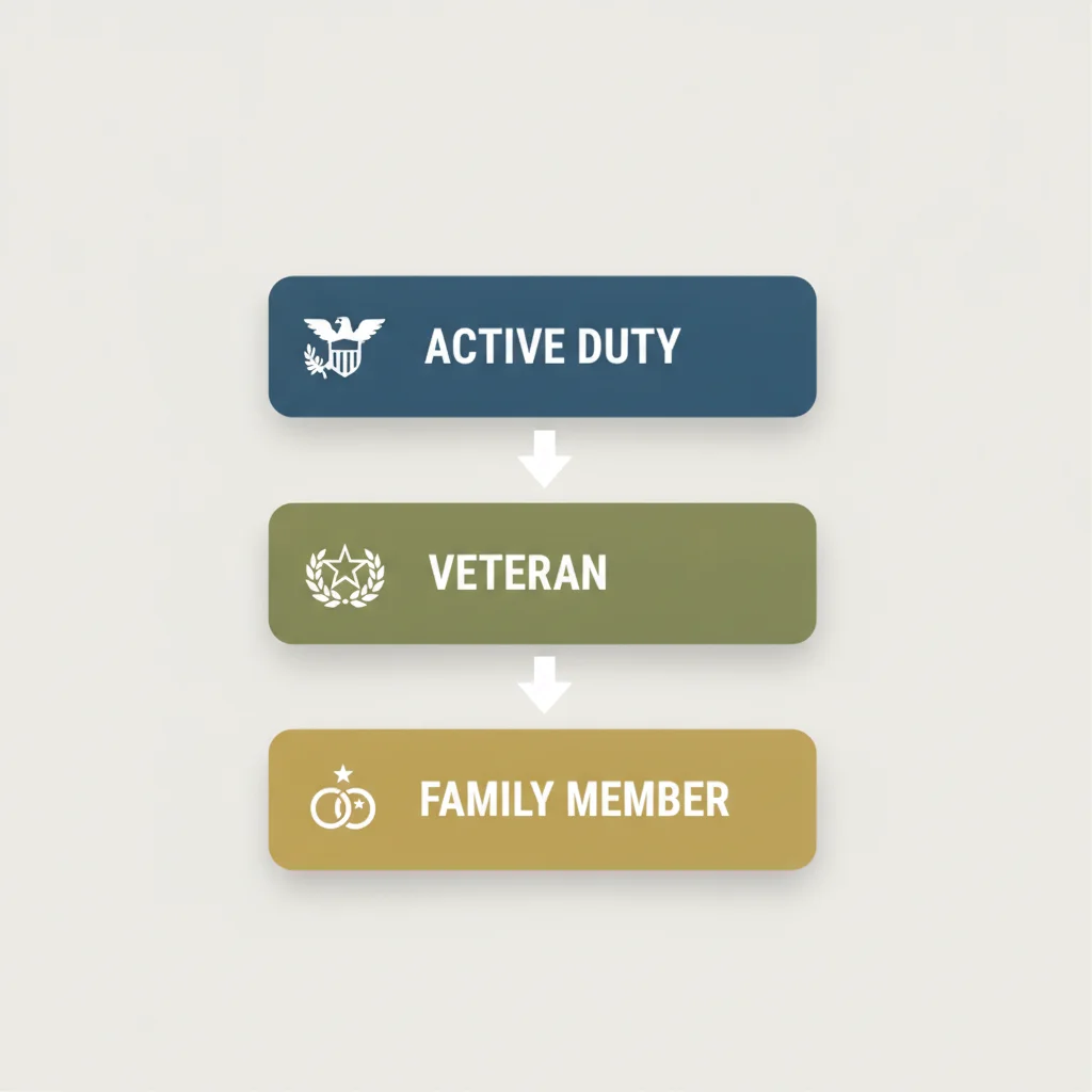 Infographic showing three tiers of military auto insurance eligibility: active duty, veteran, and family members