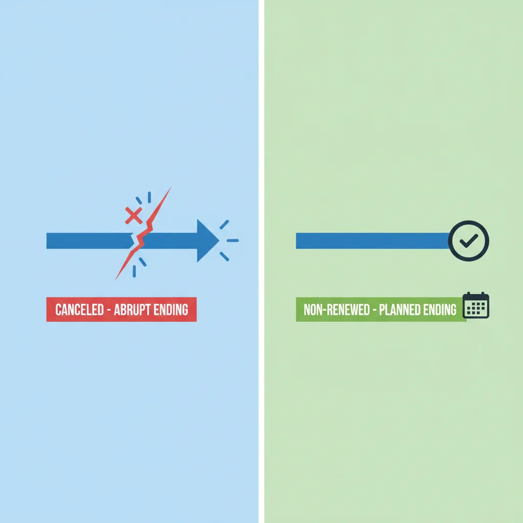 Two timelines showing policy cancellation ending abruptly mid-term versus a non-renewal ending at the scheduled expiration point